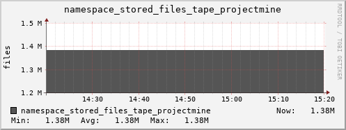 db1.mgmt.grid.surfsara.nl namespace_stored_files_tape_projectmine