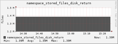 db1.mgmt.grid.surfsara.nl namespace_stored_files_disk_return