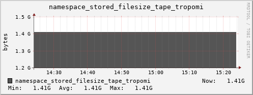 db1.mgmt.grid.surfsara.nl namespace_stored_filesize_tape_tropomi