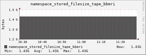 db1.mgmt.grid.surfsara.nl namespace_stored_filesize_tape_bbmri