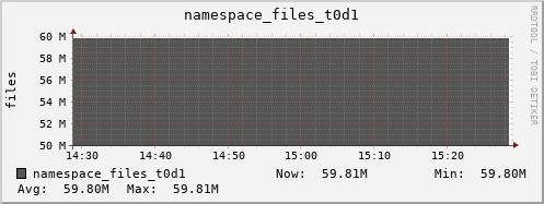 db1.mgmt.grid.surfsara.nl namespace_files_t0d1