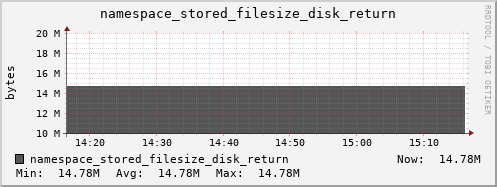 db1.mgmt.grid.surfsara.nl namespace_stored_filesize_disk_return