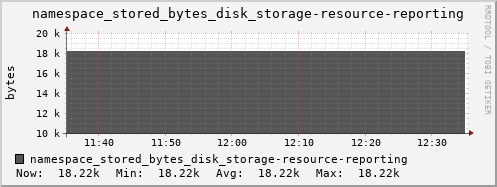 db1.mgmt.grid.surfsara.nl namespace_stored_bytes_disk_storage-resource-reporting