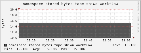 db1.mgmt.grid.surfsara.nl namespace_stored_bytes_tape_shiwa-workflow