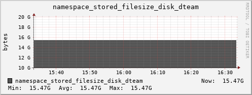 db1.mgmt.grid.surfsara.nl namespace_stored_filesize_disk_dteam