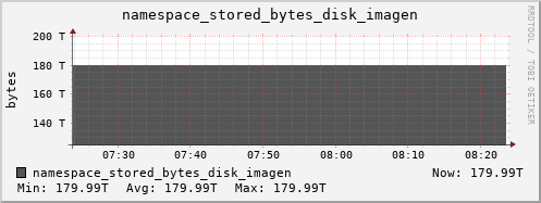 db1.mgmt.grid.surfsara.nl namespace_stored_bytes_disk_imagen