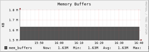 db1.mgmt.grid.surfsara.nl mem_buffers