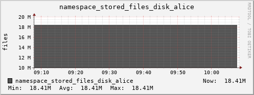 db1.mgmt.grid.surfsara.nl namespace_stored_files_disk_alice