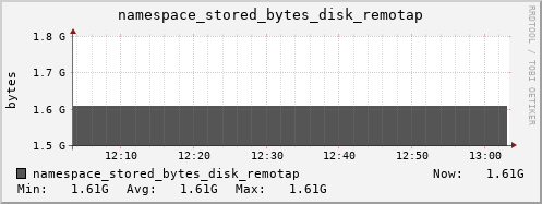 db1.mgmt.grid.surfsara.nl namespace_stored_bytes_disk_remotap