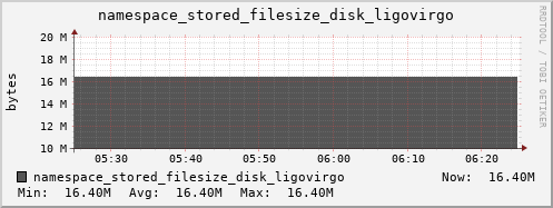 db1.mgmt.grid.surfsara.nl namespace_stored_filesize_disk_ligovirgo