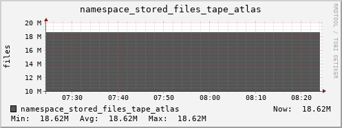db1.mgmt.grid.surfsara.nl namespace_stored_files_tape_atlas