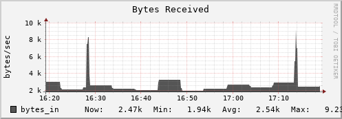 db1.mgmt.grid.surfsara.nl bytes_in