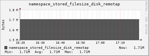 db1.mgmt.grid.surfsara.nl namespace_stored_filesize_disk_remotap