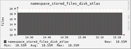 db1.mgmt.grid.surfsara.nl namespace_stored_files_disk_atlas