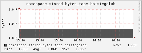 db1.mgmt.grid.surfsara.nl namespace_stored_bytes_tape_holstegelab