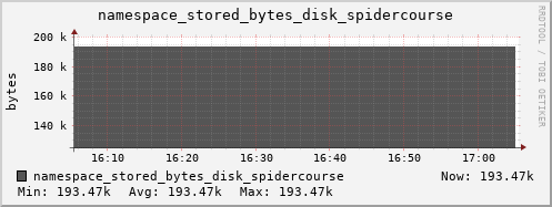 db1.mgmt.grid.surfsara.nl namespace_stored_bytes_disk_spidercourse