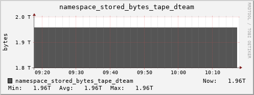 db1.mgmt.grid.surfsara.nl namespace_stored_bytes_tape_dteam