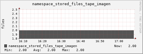 db1.mgmt.grid.surfsara.nl namespace_stored_files_tape_imagen