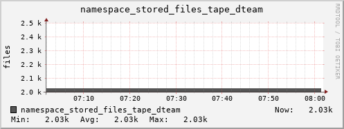 db1.mgmt.grid.surfsara.nl namespace_stored_files_tape_dteam