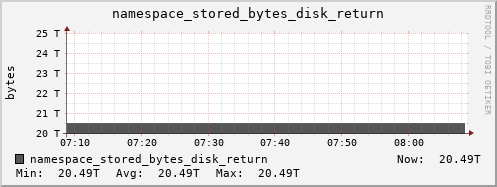 db1.mgmt.grid.surfsara.nl namespace_stored_bytes_disk_return