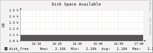 db1.mgmt.grid.surfsara.nl disk_free