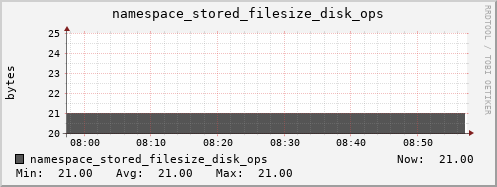 db1.mgmt.grid.surfsara.nl namespace_stored_filesize_disk_ops