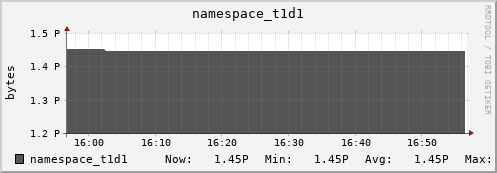 db1.mgmt.grid.surfsara.nl namespace_t1d1