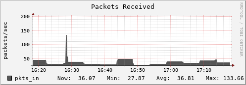 db1.mgmt.grid.surfsara.nl pkts_in