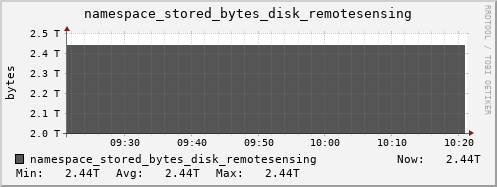 db1.mgmt.grid.surfsara.nl namespace_stored_bytes_disk_remotesensing