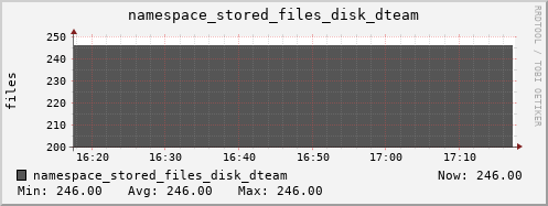 db1.mgmt.grid.surfsara.nl namespace_stored_files_disk_dteam