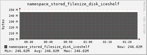 db1.mgmt.grid.surfsara.nl namespace_stored_filesize_disk_iceshelf