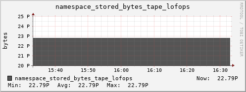 db1.mgmt.grid.surfsara.nl namespace_stored_bytes_tape_lofops