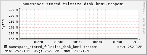 db1.mgmt.grid.surfsara.nl namespace_stored_filesize_disk_knmi-tropomi