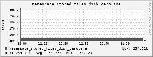 db1.mgmt.grid.surfsara.nl namespace_stored_files_disk_caroline