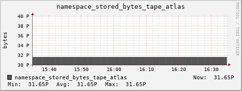 db1.mgmt.grid.surfsara.nl namespace_stored_bytes_tape_atlas