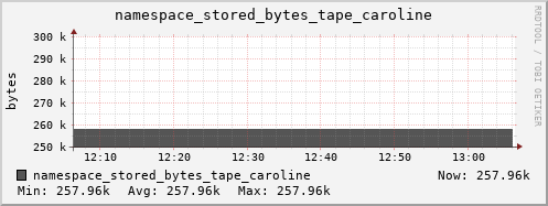 db1.mgmt.grid.surfsara.nl namespace_stored_bytes_tape_caroline