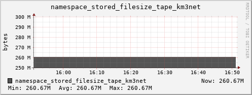 db1.mgmt.grid.surfsara.nl namespace_stored_filesize_tape_km3net