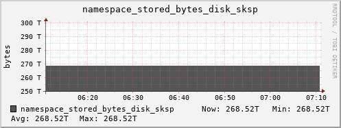 db1.mgmt.grid.surfsara.nl namespace_stored_bytes_disk_sksp