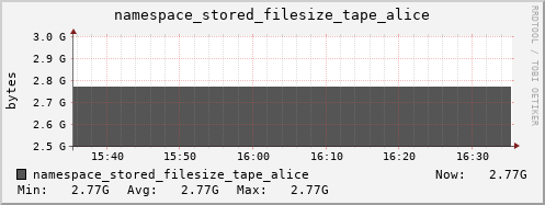 db1.mgmt.grid.surfsara.nl namespace_stored_filesize_tape_alice