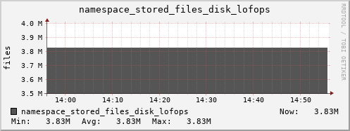 db1.mgmt.grid.surfsara.nl namespace_stored_files_disk_lofops