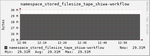 db1.mgmt.grid.surfsara.nl namespace_stored_filesize_tape_shiwa-workflow