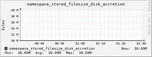 db1.mgmt.grid.surfsara.nl namespace_stored_filesize_disk_accretion