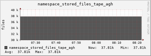 db1.mgmt.grid.surfsara.nl namespace_stored_files_tape_agh