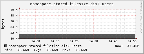 db1.mgmt.grid.surfsara.nl namespace_stored_filesize_disk_users