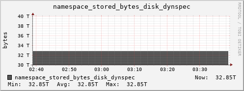 db1.mgmt.grid.surfsara.nl namespace_stored_bytes_disk_dynspec