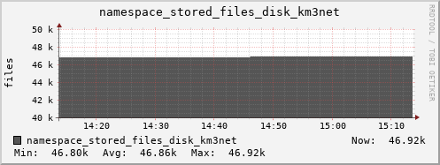 db1.mgmt.grid.surfsara.nl namespace_stored_files_disk_km3net