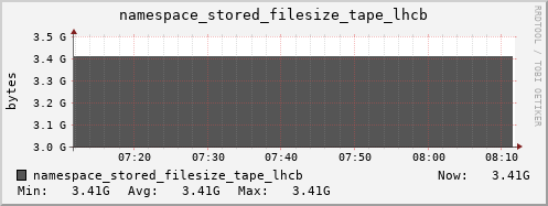 db1.mgmt.grid.surfsara.nl namespace_stored_filesize_tape_lhcb