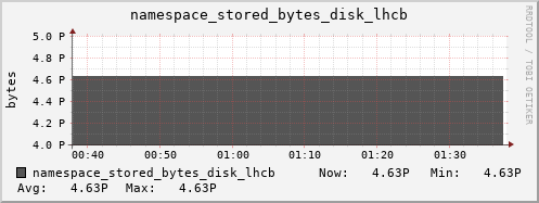 db1.mgmt.grid.surfsara.nl namespace_stored_bytes_disk_lhcb