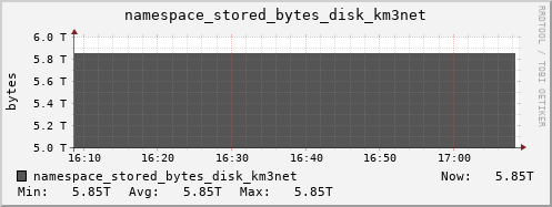 db1.mgmt.grid.surfsara.nl namespace_stored_bytes_disk_km3net