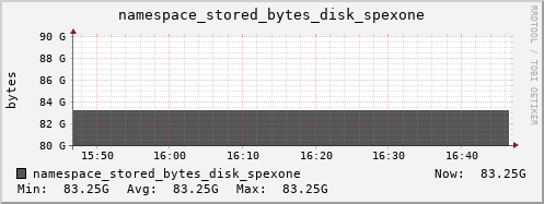 db1.mgmt.grid.surfsara.nl namespace_stored_bytes_disk_spexone